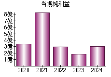 当期純利益