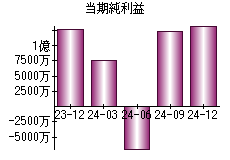 当期純利益