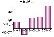 当期純利益