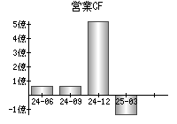 営業活動によるキャッシュフロー