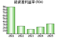 総資産利益率(ROA)