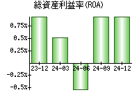 総資産利益率(ROA)