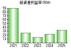 総資産利益率(ROA)