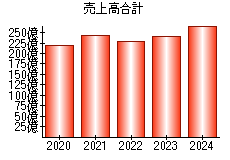 売上高合計