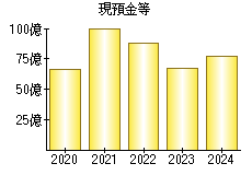 現預金等