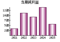 当期純利益