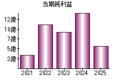 当期純利益