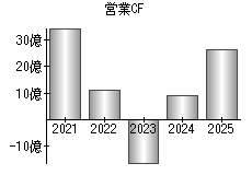 営業活動によるキャッシュフロー