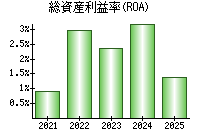 総資産利益率(ROA)