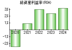 総資産利益率(ROA)