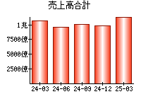 売上高合計