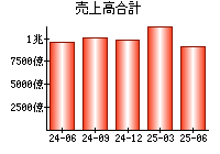 売上高合計