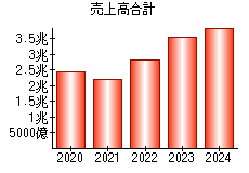 売上高合計