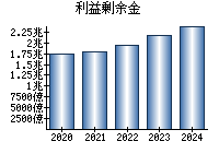 利益剰余金