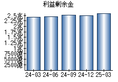 利益剰余金
