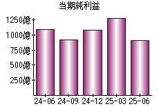 当期純利益