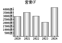 営業活動によるキャッシュフロー