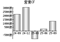 営業活動によるキャッシュフロー
