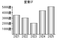 営業活動によるキャッシュフロー