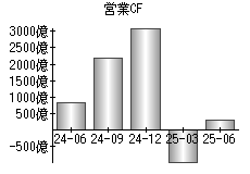 営業活動によるキャッシュフロー