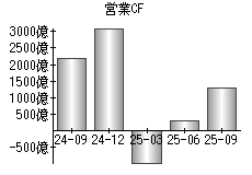 営業活動によるキャッシュフロー