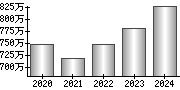 平均年収