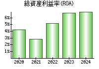 総資産利益率(ROA)