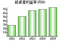 総資産利益率(ROA)