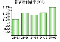 総資産利益率(ROA)