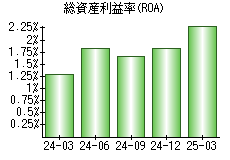 総資産利益率(ROA)