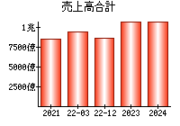 売上高合計