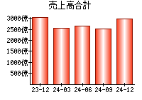 売上高合計