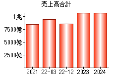 売上高合計
