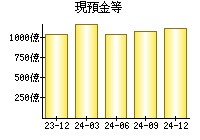 現預金等