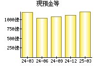 現預金等