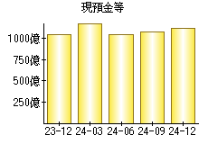 現預金等