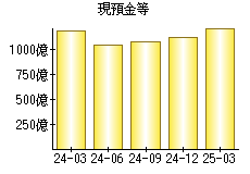 現預金等
