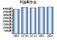 利益剰余金