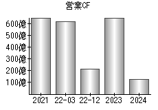 営業活動によるキャッシュフロー