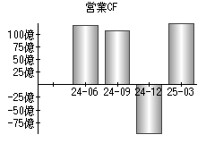 営業活動によるキャッシュフロー