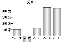 営業活動によるキャッシュフロー