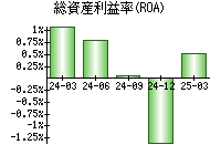 総資産利益率(ROA)