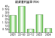 総資産利益率(ROA)