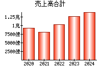 売上高合計