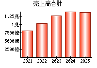 売上高合計