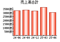 売上高合計
