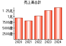 売上高合計