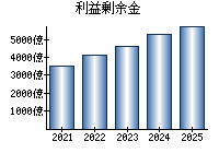 利益剰余金