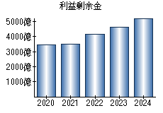 利益剰余金