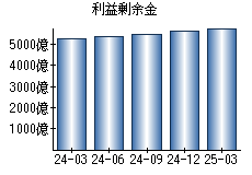 利益剰余金
